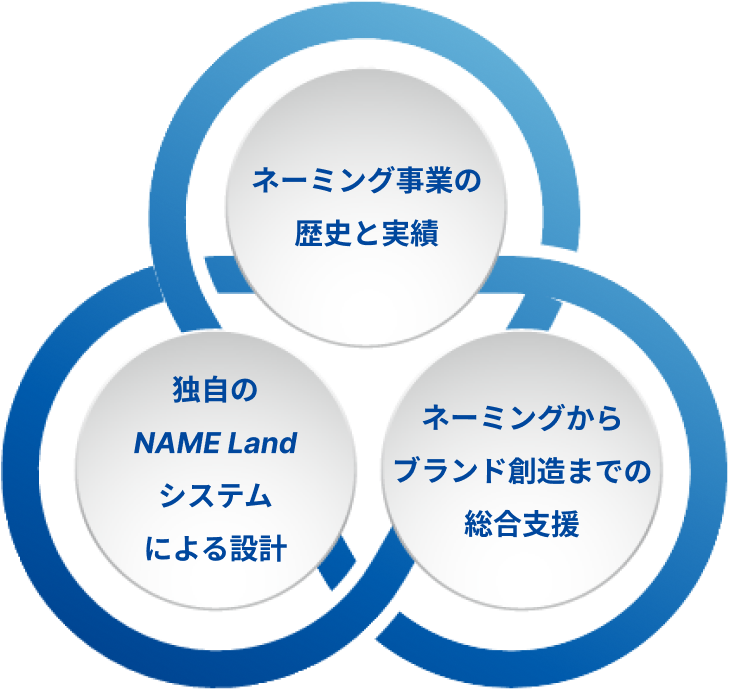 創研が選ばれる３つの強み