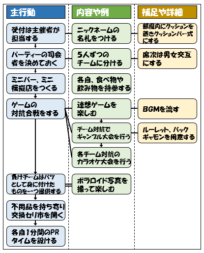 74045f53057c4cd3d01365b351774fb6 ストーリー法の例「ホームパーティーの企画」