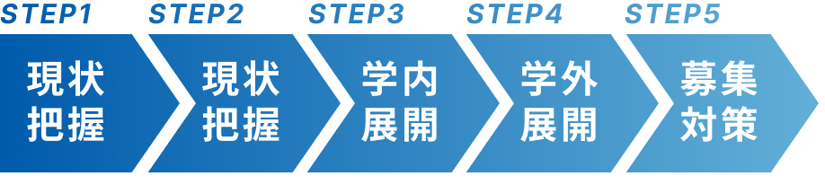 アプローチのステップ